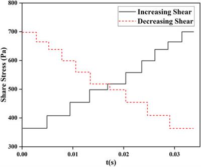 A novel model for hemolysis estimation in rotating impeller blood pumps considering red blood cell aging